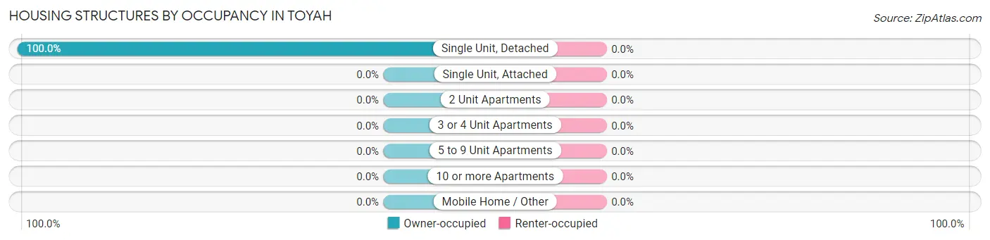 Housing Structures by Occupancy in Toyah