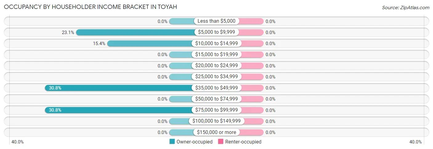Occupancy by Householder Income Bracket in Toyah
