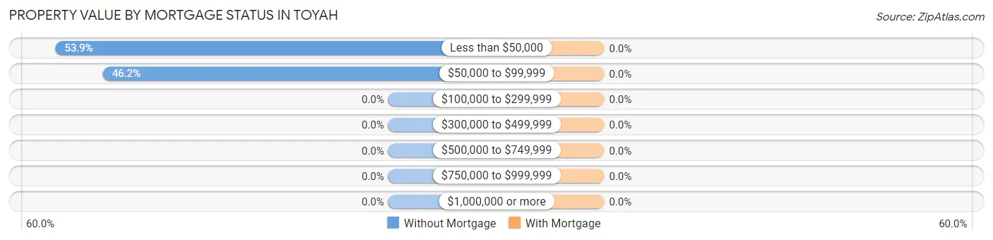 Property Value by Mortgage Status in Toyah