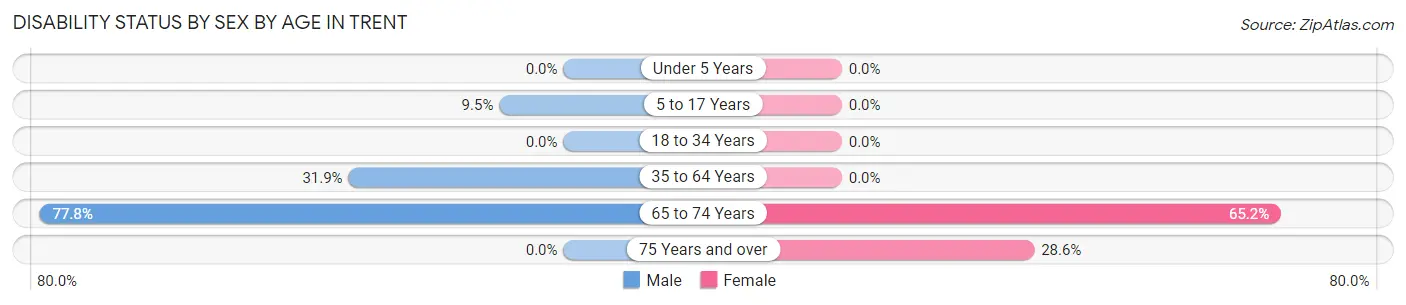 Disability Status by Sex by Age in Trent