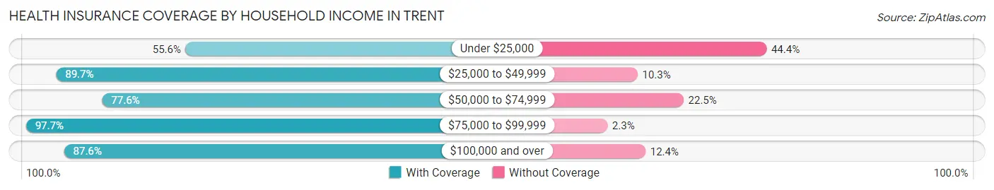 Health Insurance Coverage by Household Income in Trent