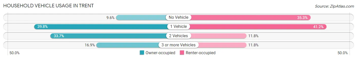 Household Vehicle Usage in Trent