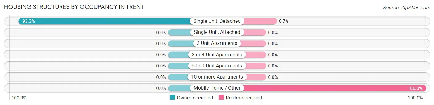 Housing Structures by Occupancy in Trent