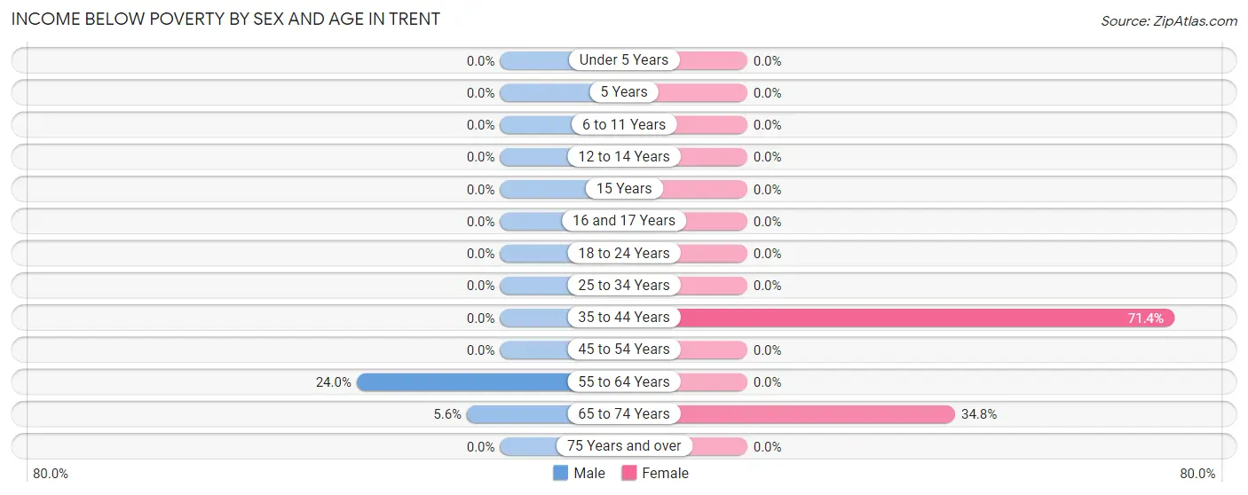 Income Below Poverty by Sex and Age in Trent