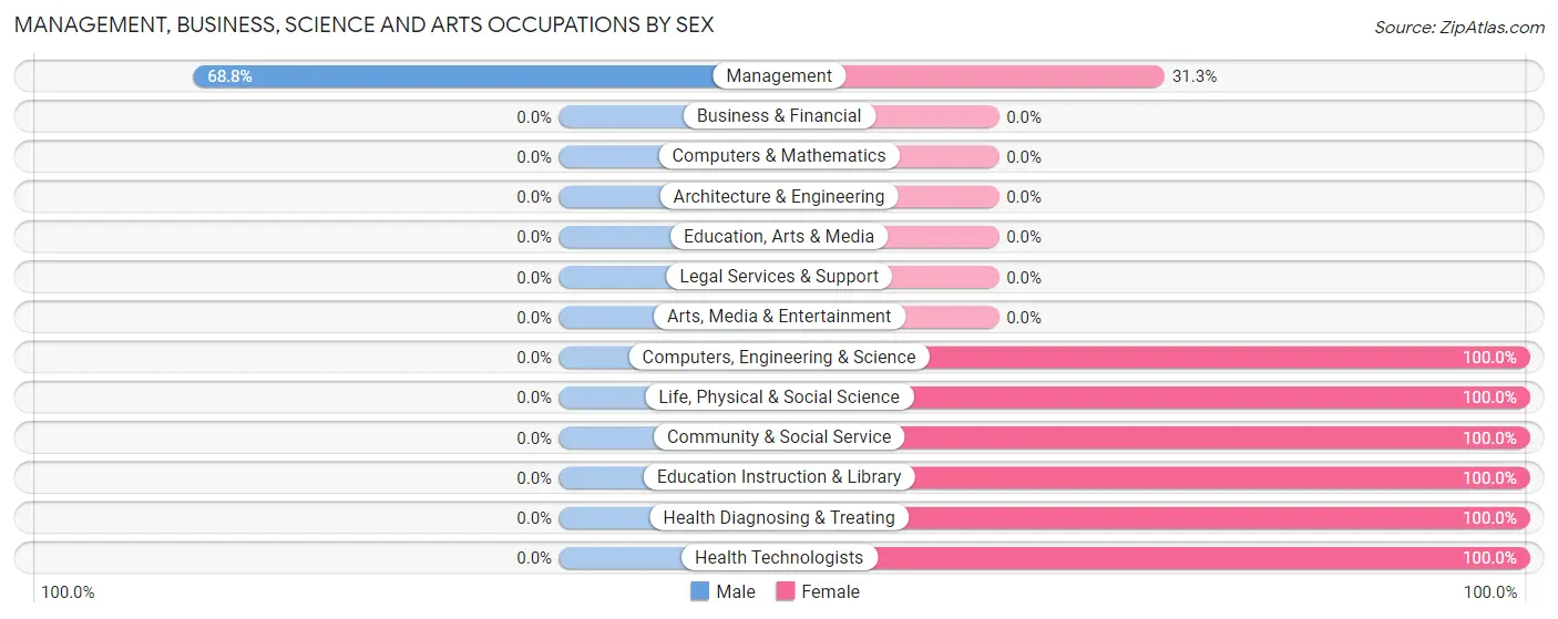 Management, Business, Science and Arts Occupations by Sex in Trent