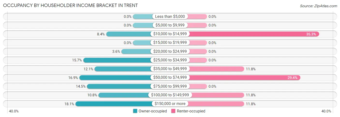 Occupancy by Householder Income Bracket in Trent