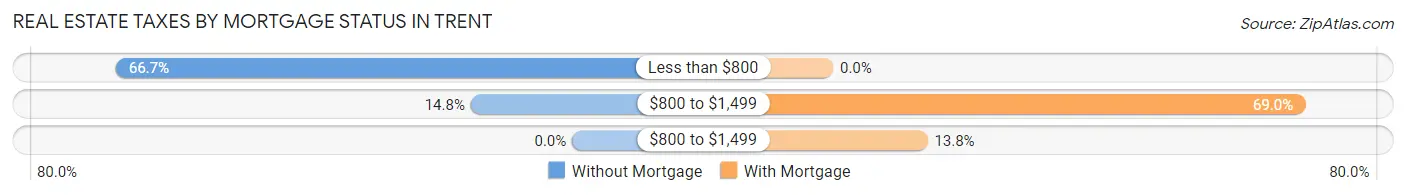 Real Estate Taxes by Mortgage Status in Trent