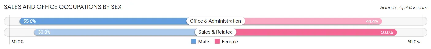 Sales and Office Occupations by Sex in Trent