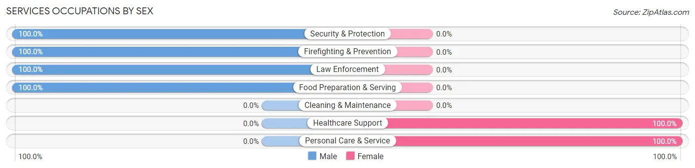 Services Occupations by Sex in Trent