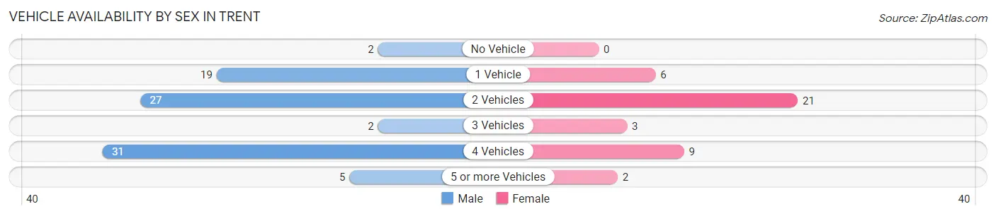 Vehicle Availability by Sex in Trent