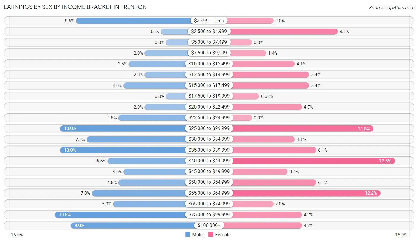 Earnings by Sex by Income Bracket in Trenton