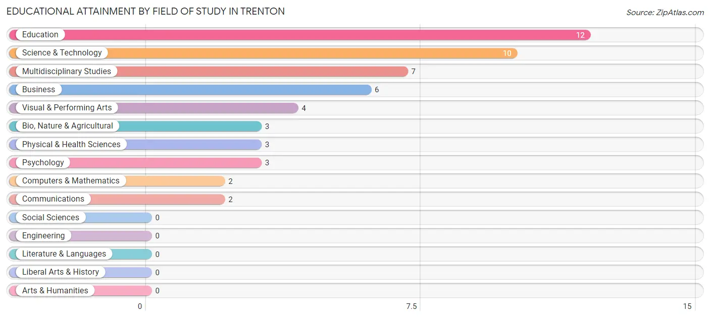 Educational Attainment by Field of Study in Trenton