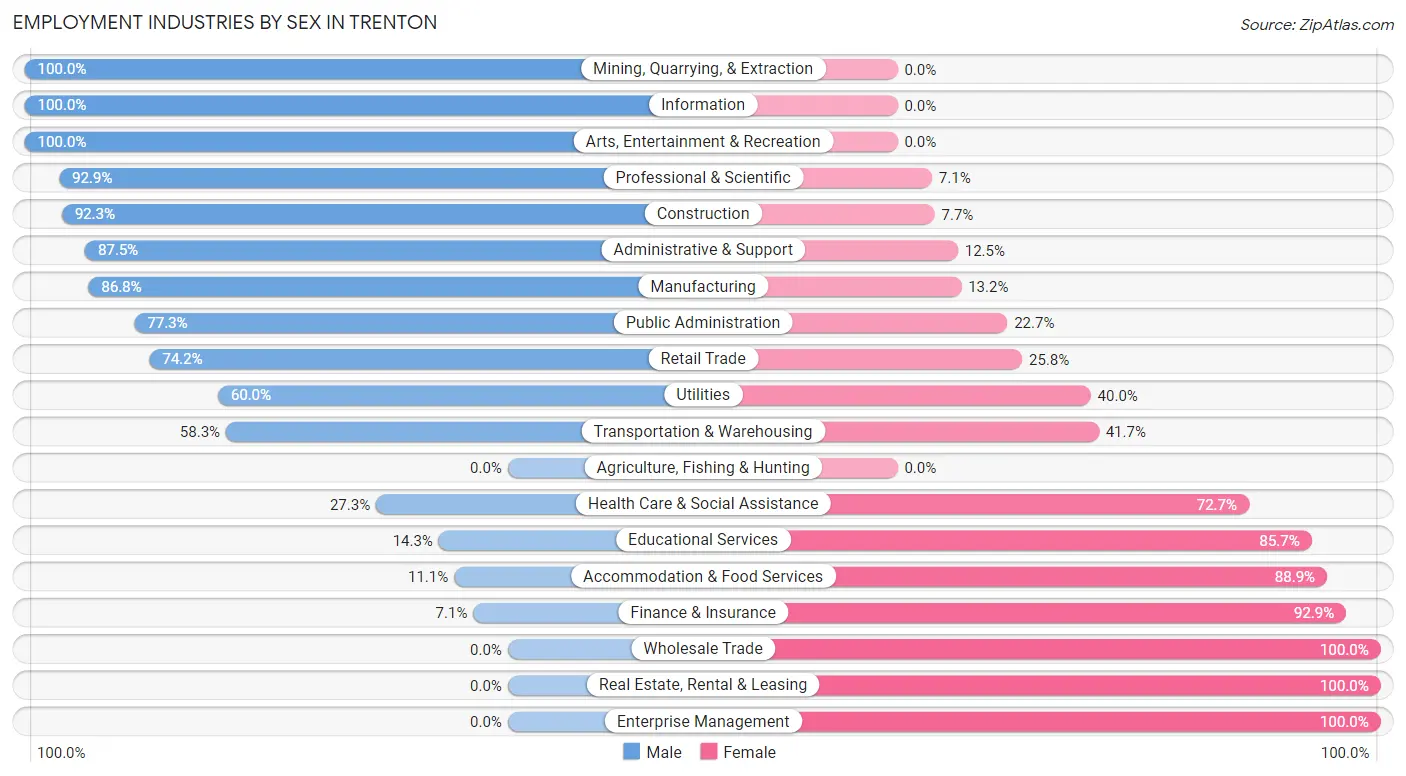 Employment Industries by Sex in Trenton