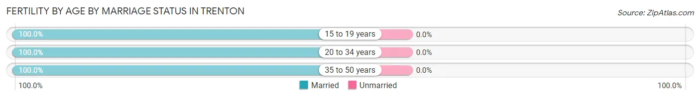 Female Fertility by Age by Marriage Status in Trenton