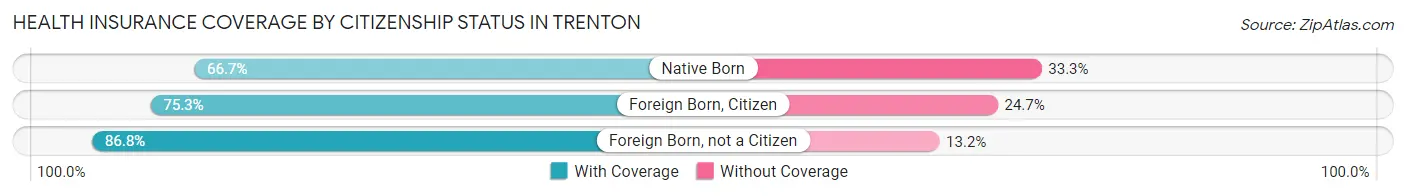 Health Insurance Coverage by Citizenship Status in Trenton