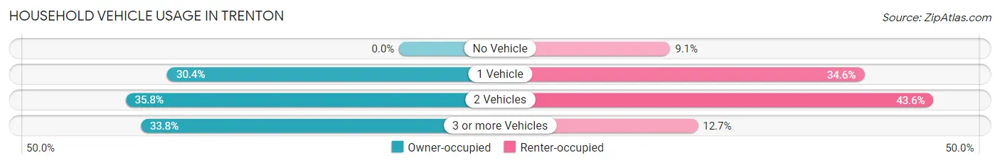 Household Vehicle Usage in Trenton