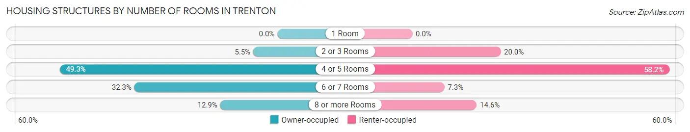 Housing Structures by Number of Rooms in Trenton