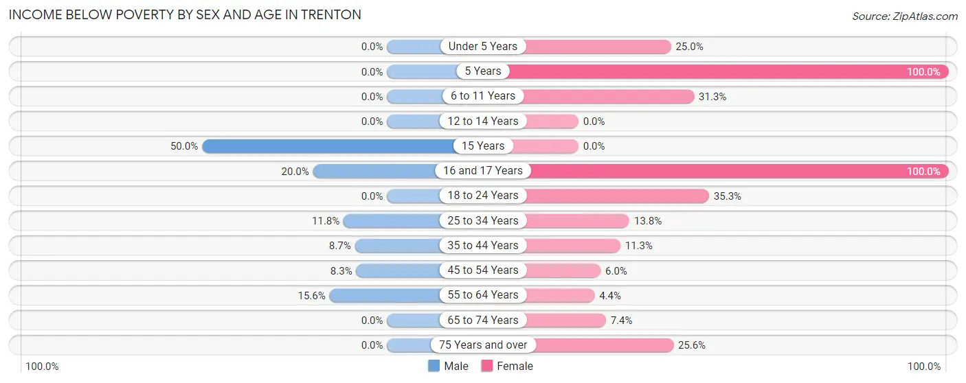 Income Below Poverty by Sex and Age in Trenton