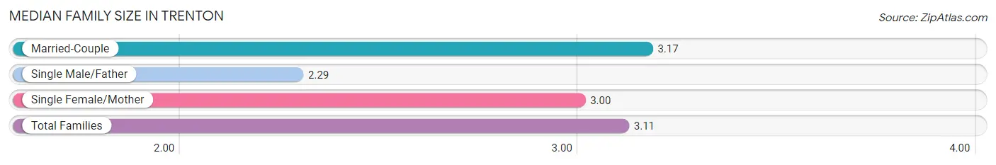 Median Family Size in Trenton