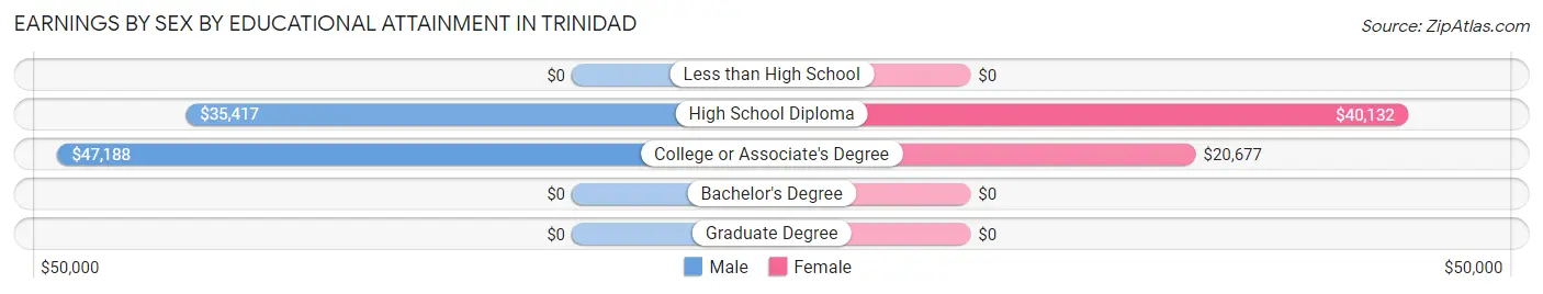 Earnings by Sex by Educational Attainment in Trinidad