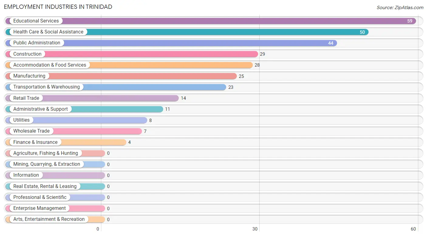 Employment Industries in Trinidad