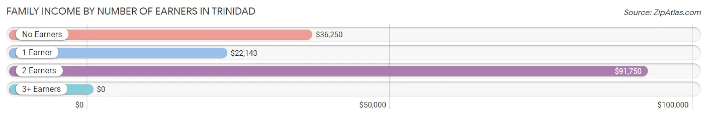 Family Income by Number of Earners in Trinidad