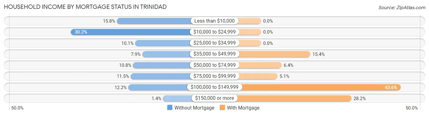 Household Income by Mortgage Status in Trinidad
