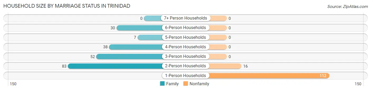 Household Size by Marriage Status in Trinidad