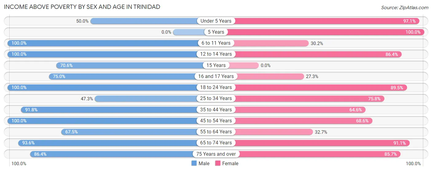 Income Above Poverty by Sex and Age in Trinidad