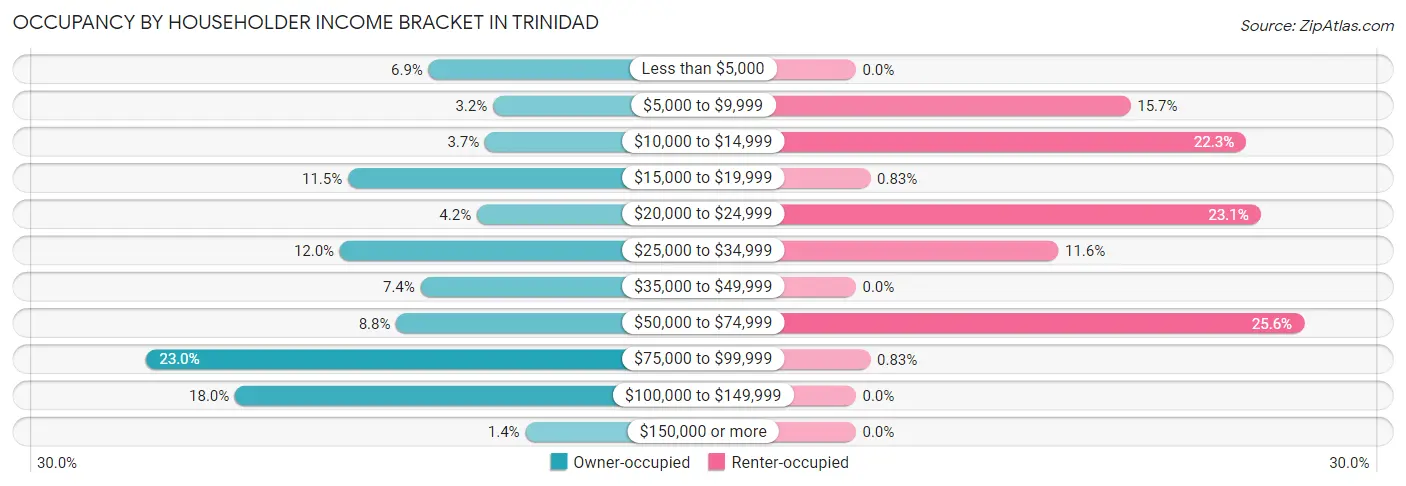 Occupancy by Householder Income Bracket in Trinidad