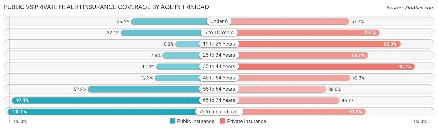 Public vs Private Health Insurance Coverage by Age in Trinidad