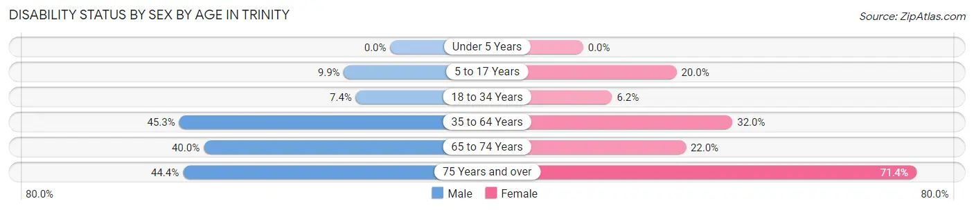 Disability Status by Sex by Age in Trinity