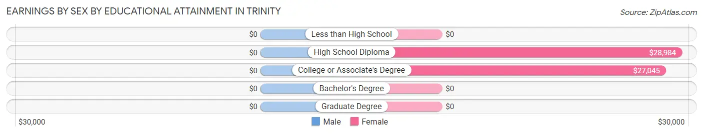 Earnings by Sex by Educational Attainment in Trinity