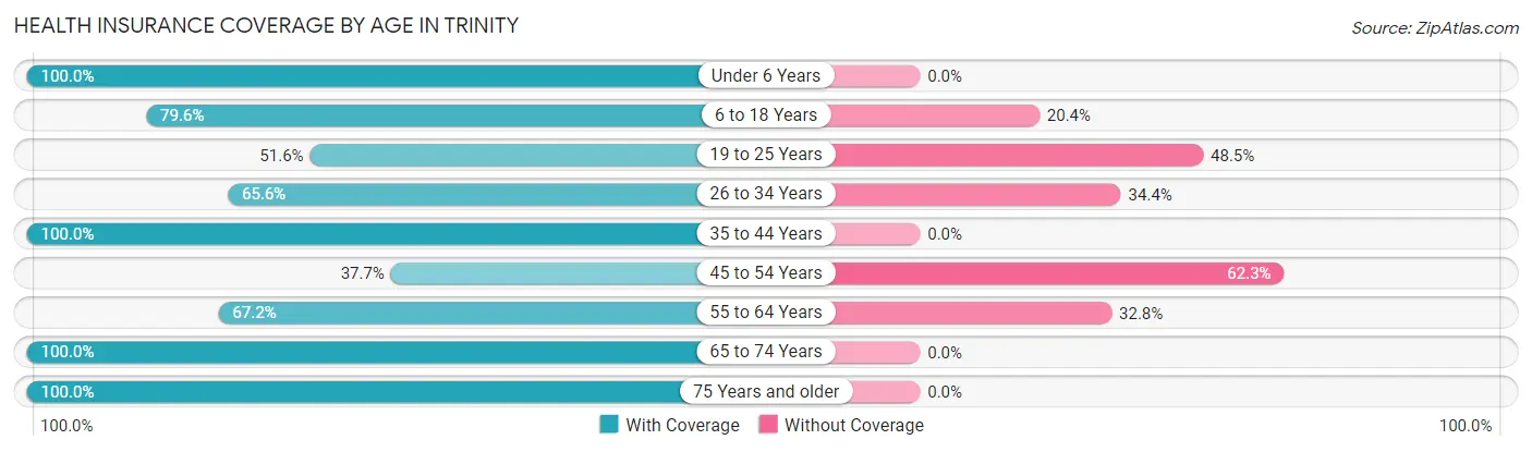 Health Insurance Coverage by Age in Trinity