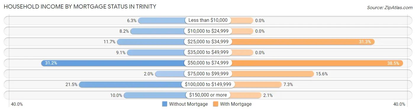 Household Income by Mortgage Status in Trinity