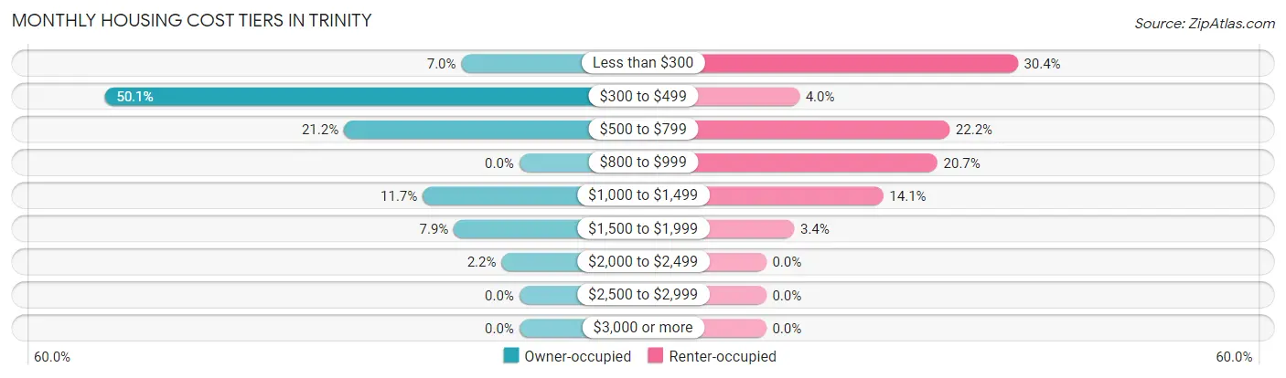 Monthly Housing Cost Tiers in Trinity