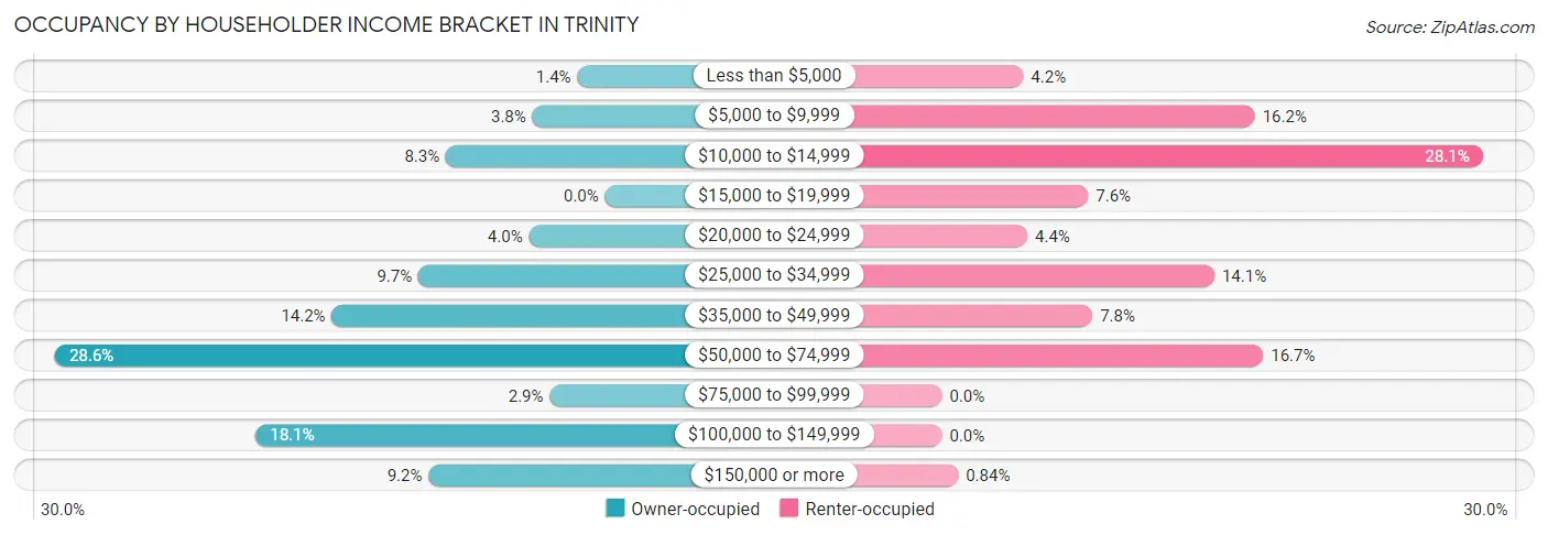 Occupancy by Householder Income Bracket in Trinity