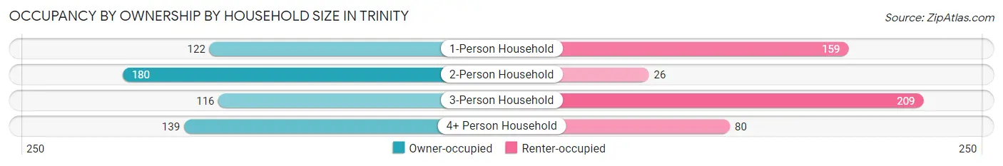 Occupancy by Ownership by Household Size in Trinity