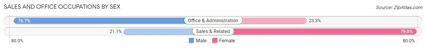 Sales and Office Occupations by Sex in Trinity