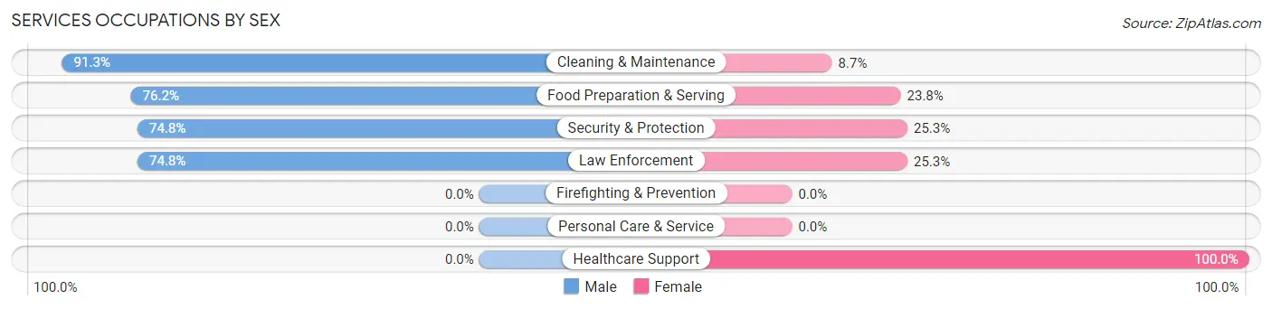 Services Occupations by Sex in Trinity