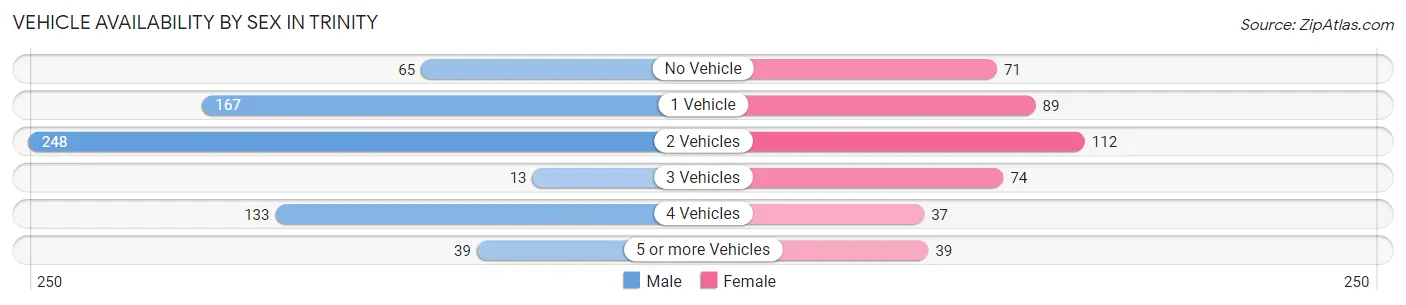 Vehicle Availability by Sex in Trinity