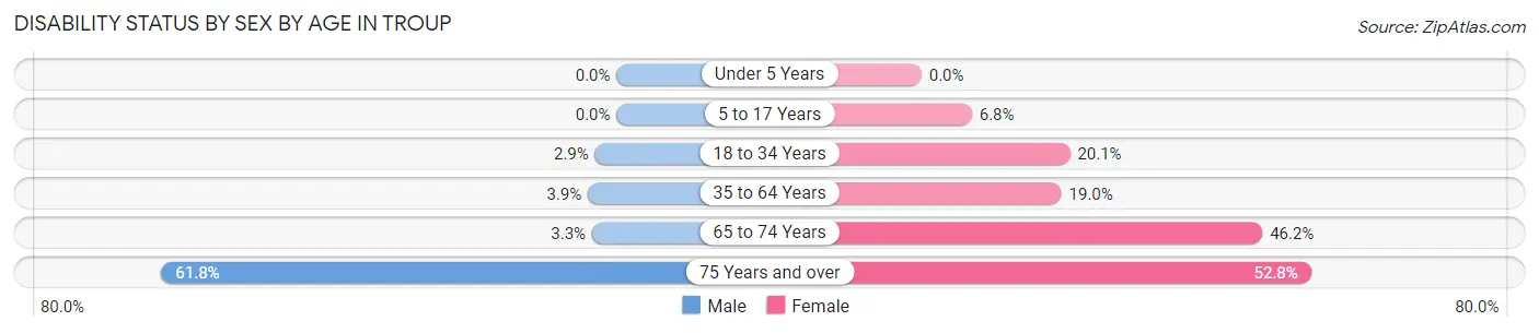 Disability Status by Sex by Age in Troup