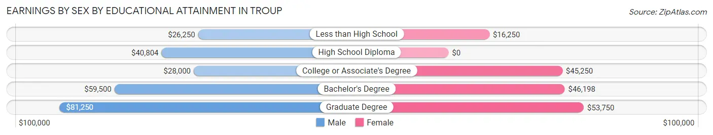 Earnings by Sex by Educational Attainment in Troup