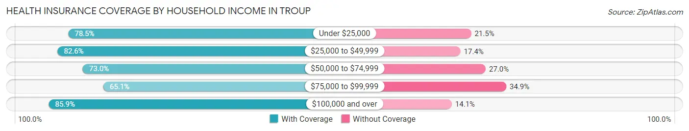 Health Insurance Coverage by Household Income in Troup
