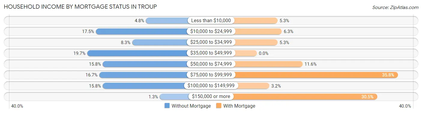 Household Income by Mortgage Status in Troup