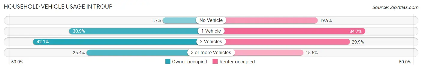 Household Vehicle Usage in Troup