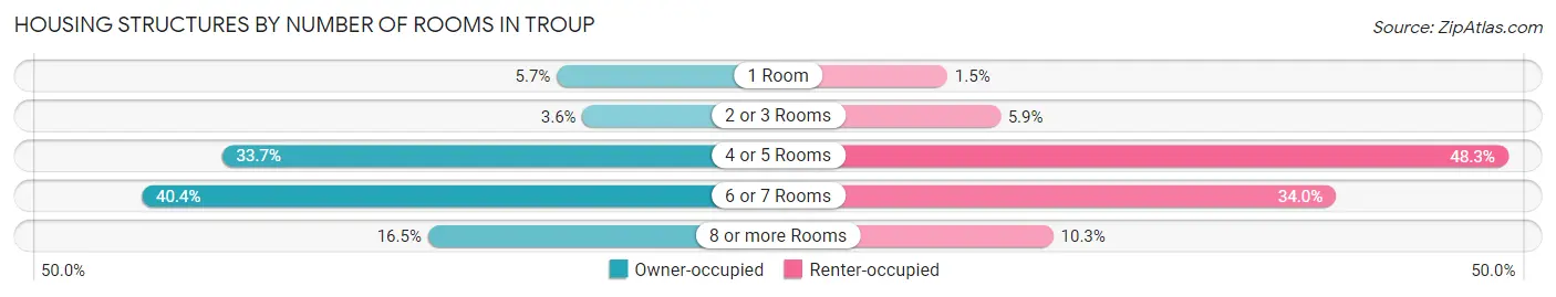 Housing Structures by Number of Rooms in Troup