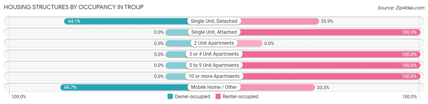 Housing Structures by Occupancy in Troup