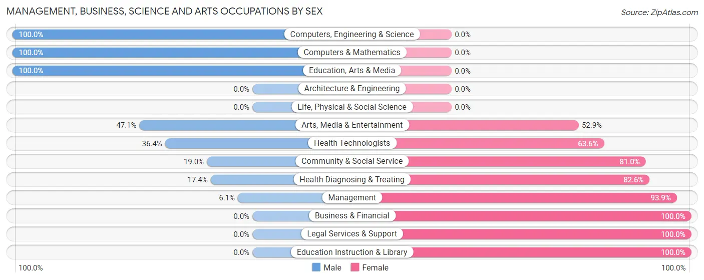 Management, Business, Science and Arts Occupations by Sex in Troup