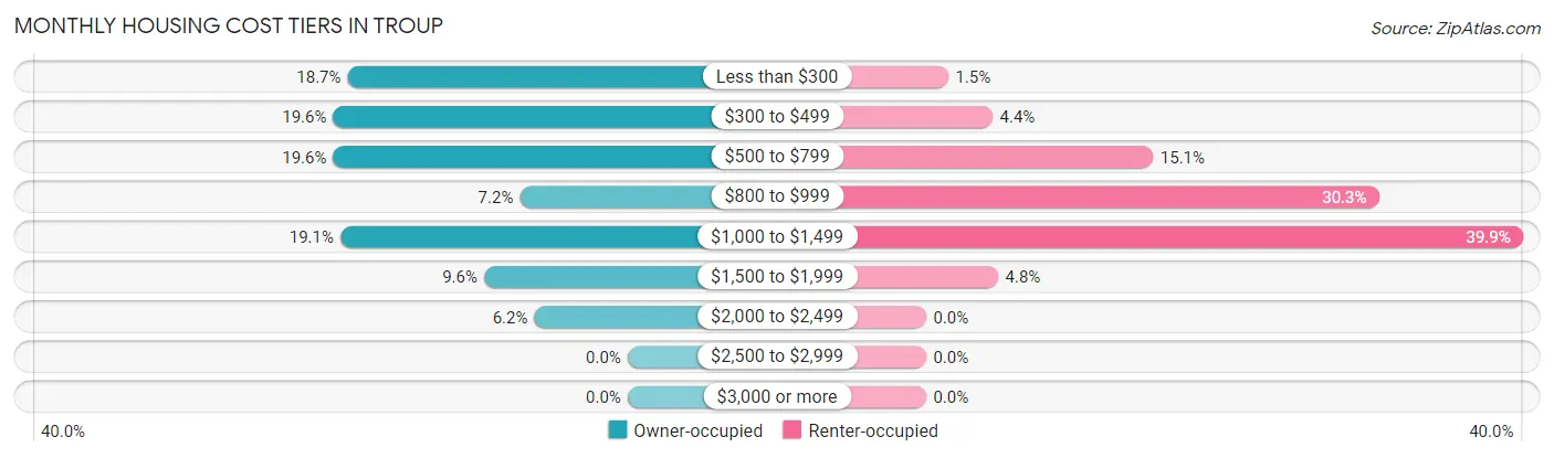 Monthly Housing Cost Tiers in Troup